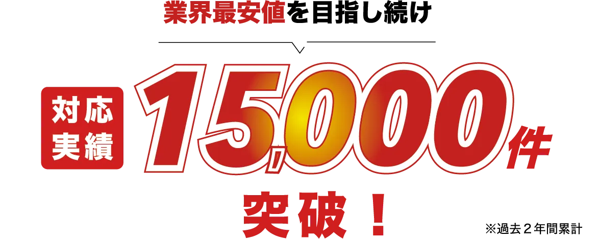 業界最安値を目指し続け 対応実績15,000件突破