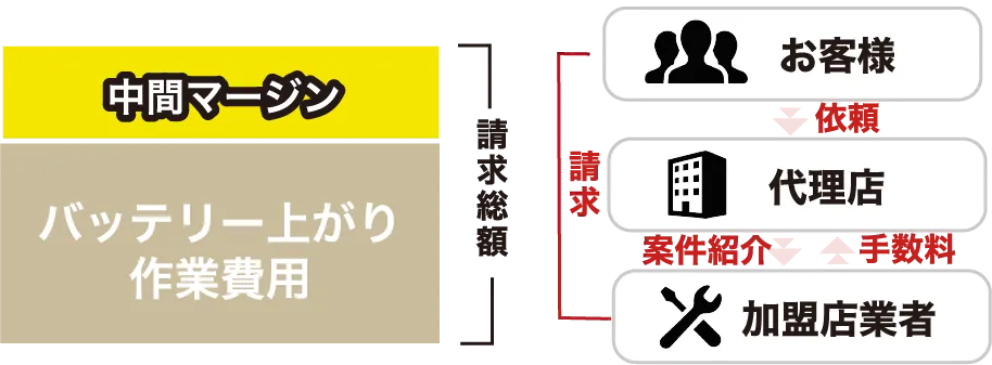 加盟店式の場合